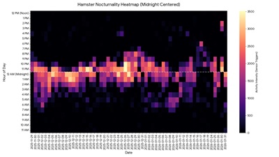 Heatmap of Chocolate's running throughout the day