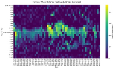 Heatmap of Chocolate's activity throughout the day
